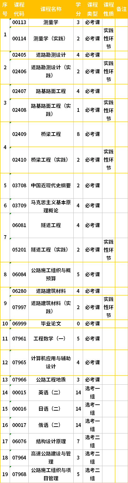 吉林自考本科道路桥梁与渡河工程专业计划