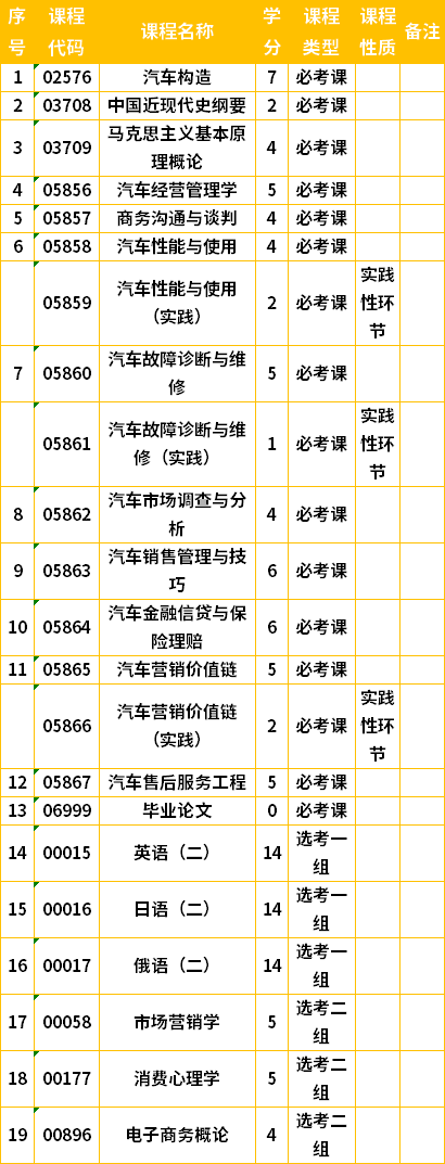 吉林自考本科汽車服務(wù)工程專業(yè)計劃