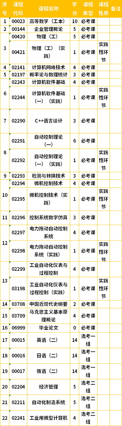 吉林自考本科自動化專業(yè)計劃