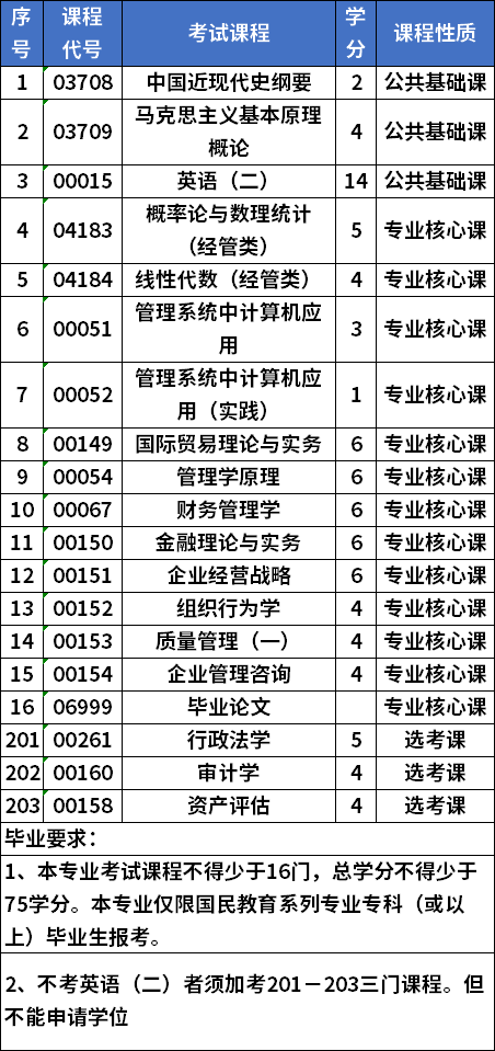 海南大學(xué)自考本科工商企業(yè)管理專業(yè)考試計(jì)劃