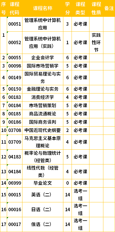 吉林自考本科市場營銷專業(yè)計劃