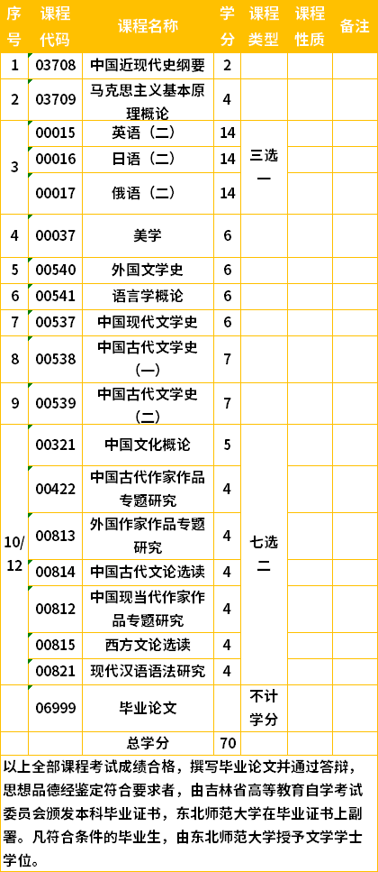 吉林自考本科汉语言文学专业计划