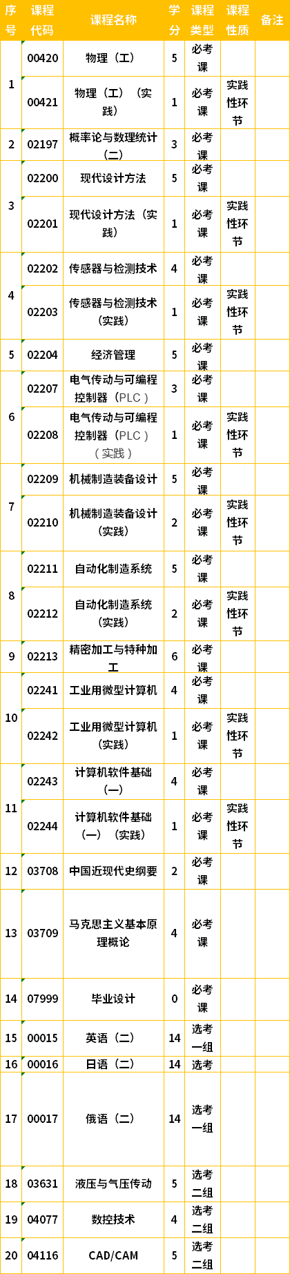 吉林自考本科机械设计制造及其自动化专业计划