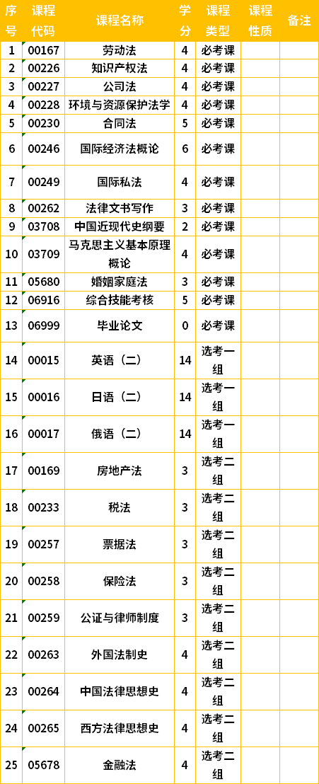 吉林自考本科法学专业计划