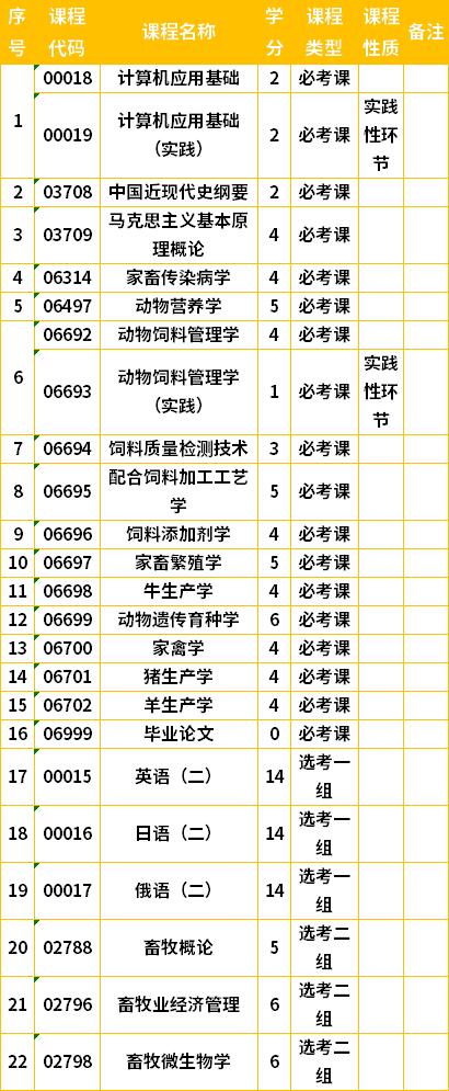 吉林自考本科动物科学专业计划