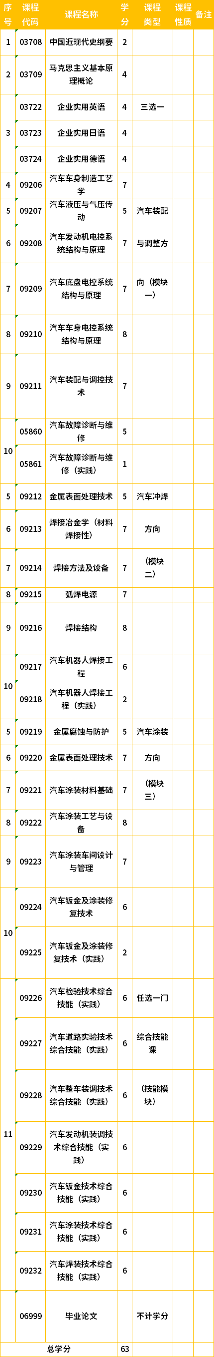 吉林自考本科車輛工程專業(yè)計(jì)劃