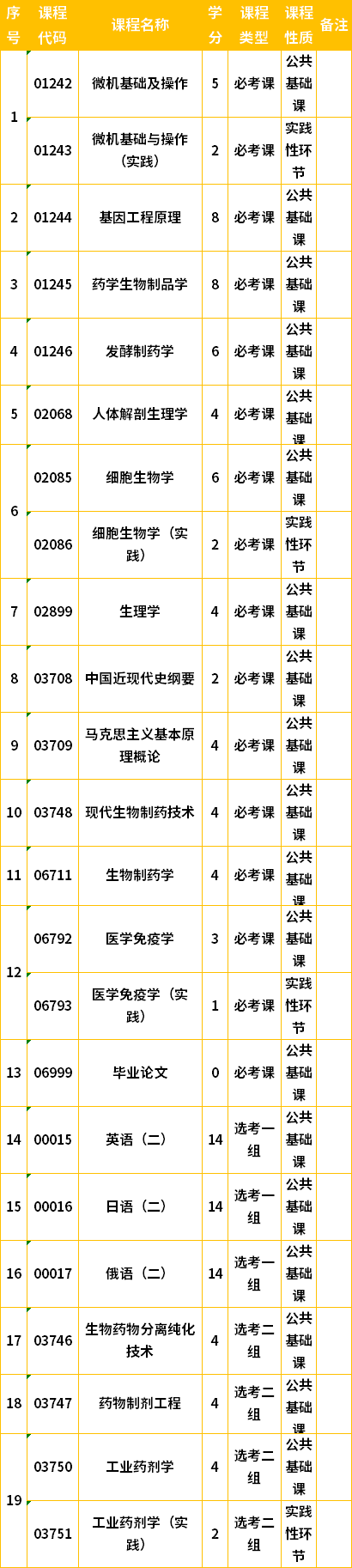 吉林自考本科生物制药专业计划