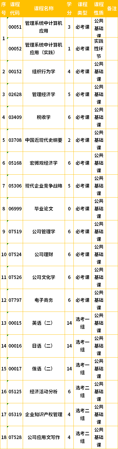 吉林自考本科工商管理專業(yè)計劃