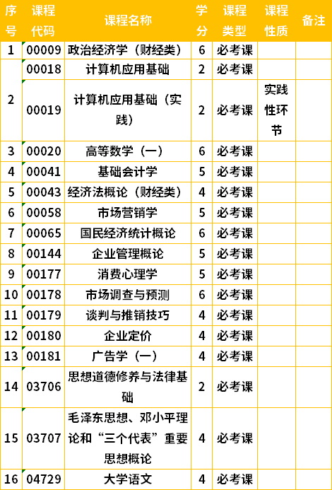 吉林自考?？剖袌鰻I銷專業(yè)計(jì)劃