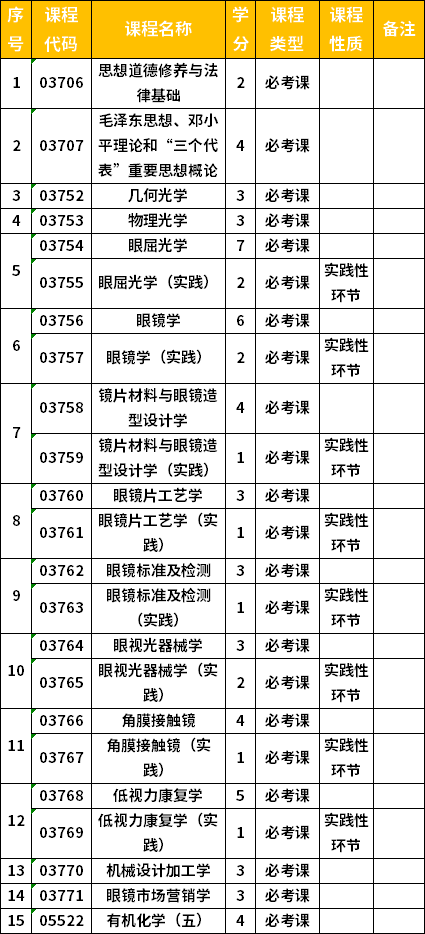 吉林自考专科眼视光技术专业计划