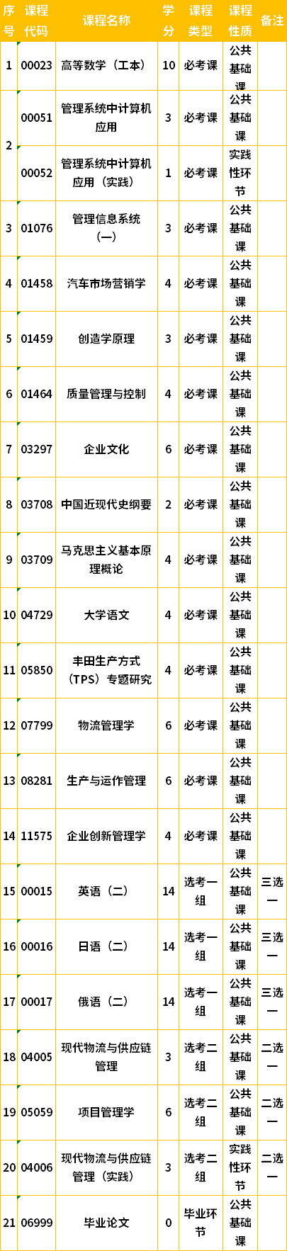 吉林自考本科工商管理专业计划